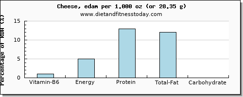 vitamin b6 and nutritional content in cheese